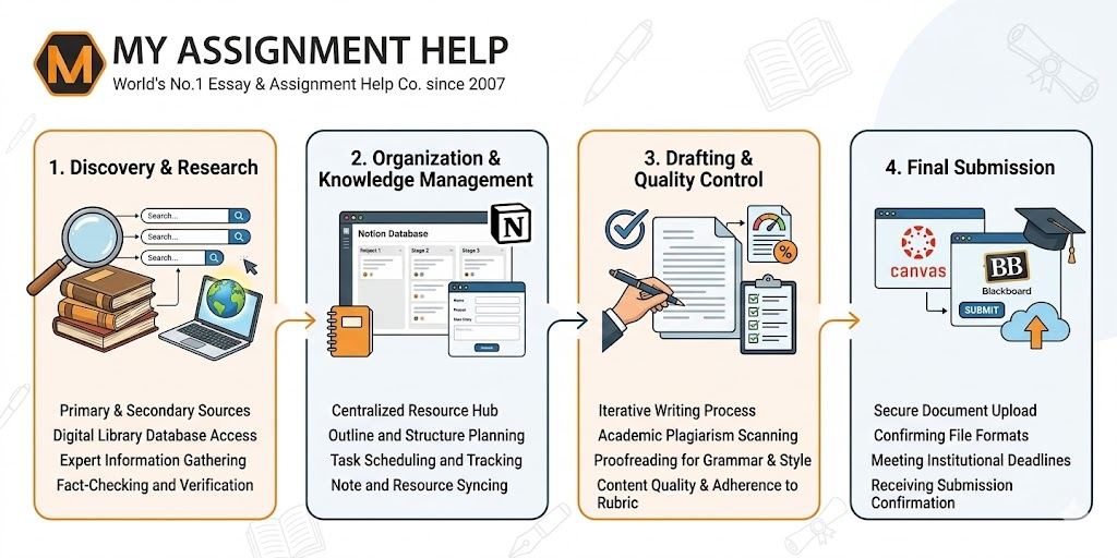 From Draft to Done: The Essential Digital Toolkit for US College Students